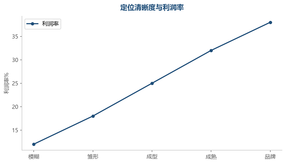 定位越清晰，利润率越高，品牌化阶段利润率最高