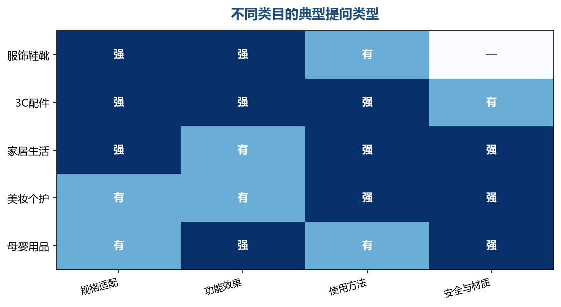 类目不同,买家在意的问题完全不一样