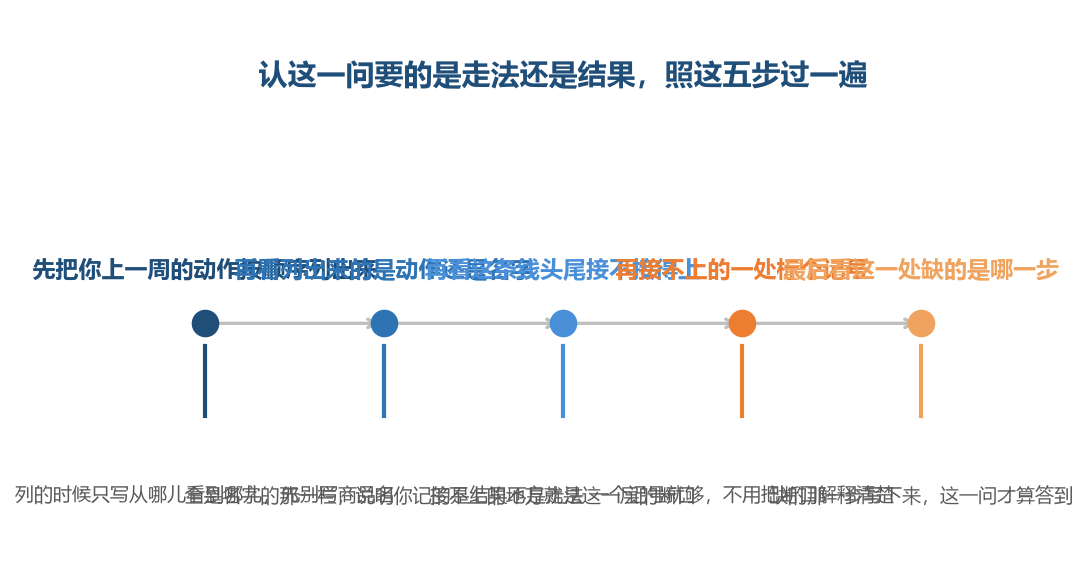 这五步只做一件事,把你手上的东西分成动作和名字两栏,再看两栏接不接得上