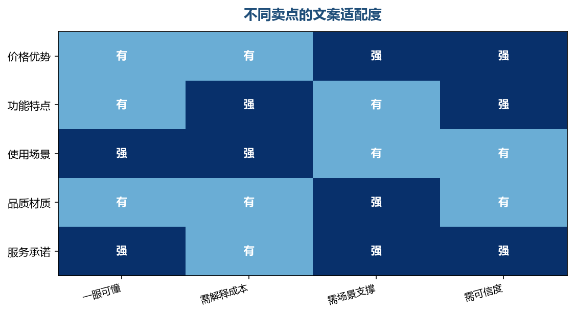一眼能懂的卖点最适合放在主图上