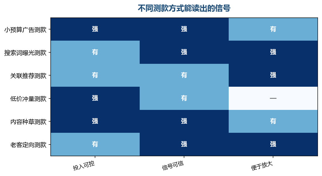 方式不同，能读出的信号也不同