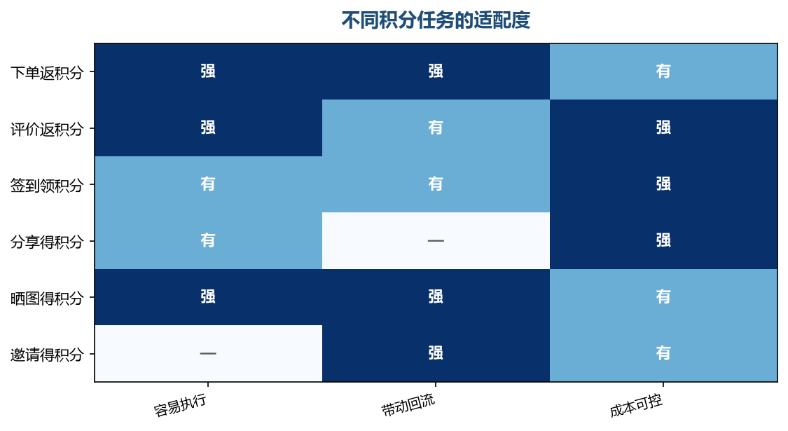 越靠近成交的动作,积分价值越高