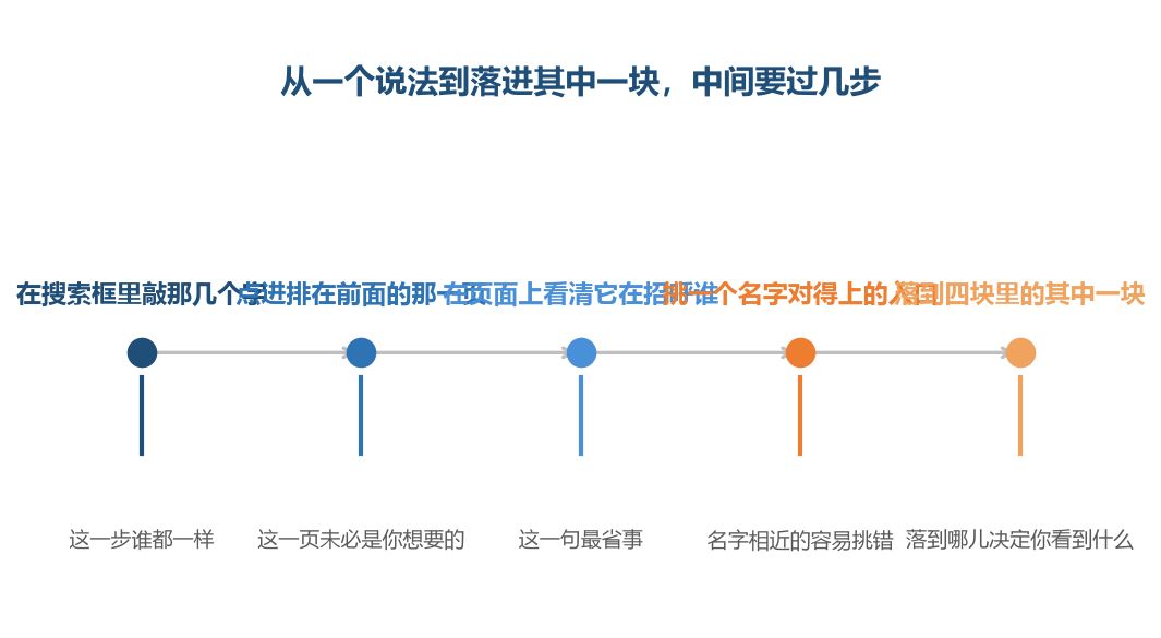 前面几步都省不掉，真正决定你看到什么的只有最后那一步落在哪一块