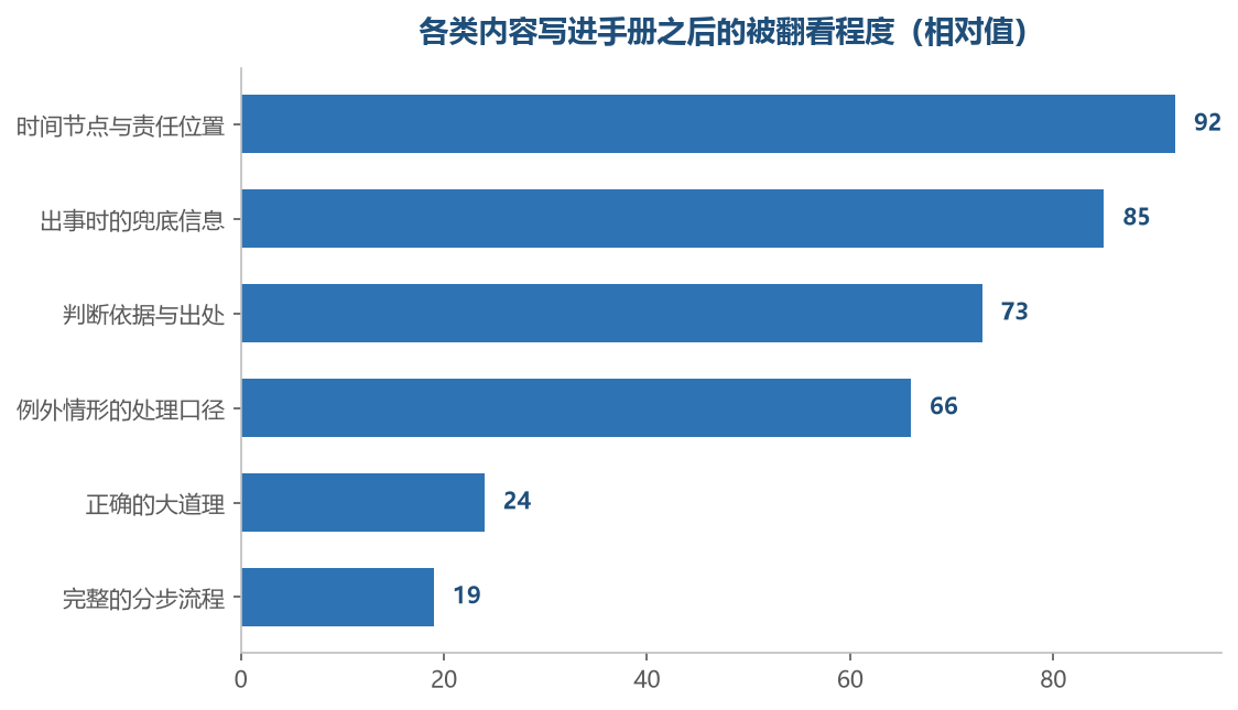 越接近具体动作的条目被翻得越勤，越接近道理的条目落灰越多
