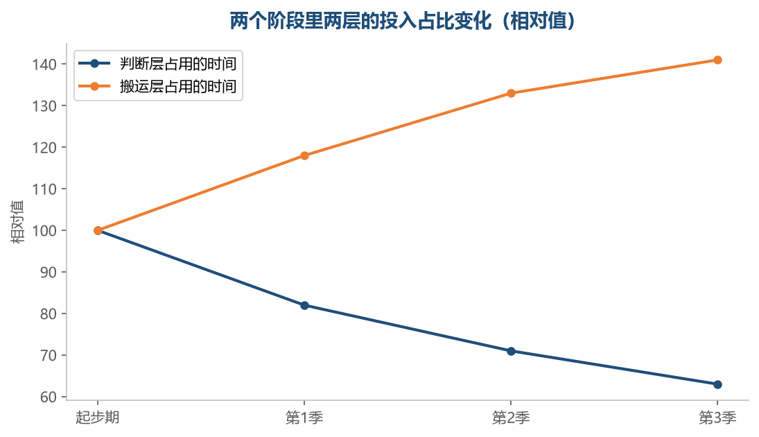 越往后走,搬运那一段的时间占比通常越高