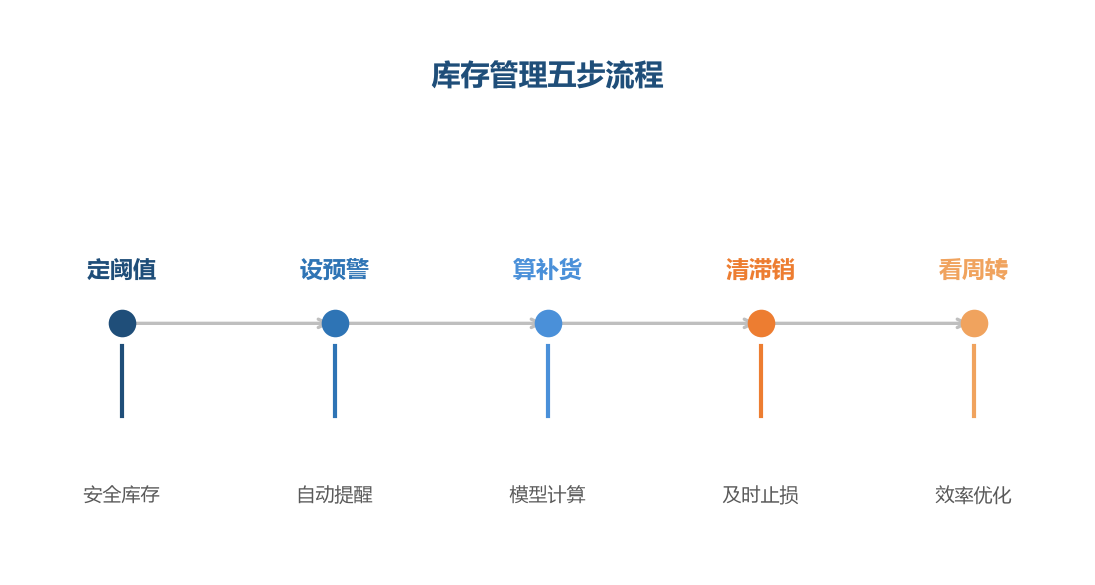 库存管理是五步闭环,预警前置、补货精准