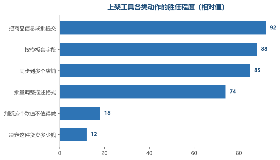 动作越靠近传这一步它越强，越靠近取舍它越弱