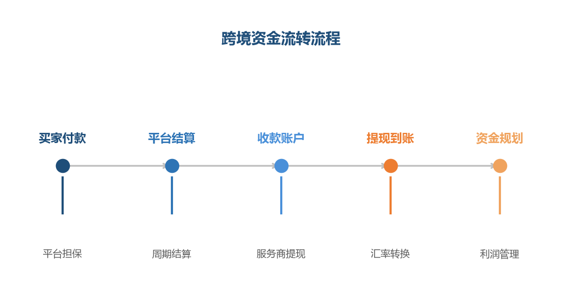 跨境资金流转
