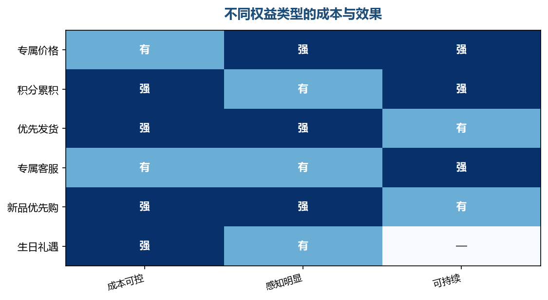 好权益是成本可控而且会员能感受到的