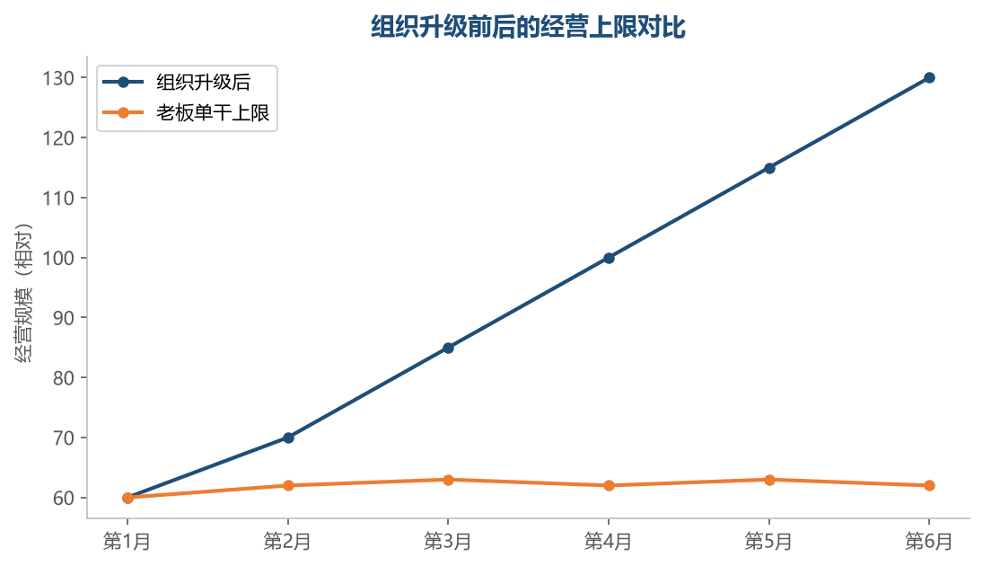 个人能力的上限就是生意的天花板——组织升级打破这个上限，让规模持续增长