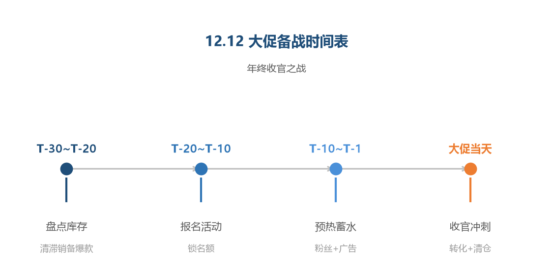 12.12 大促备战时间表