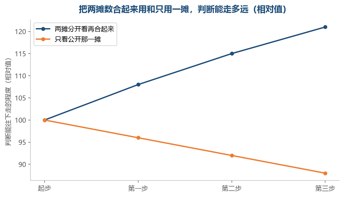 只用公开那一摊的,走到要下决定的那一步就走不动了