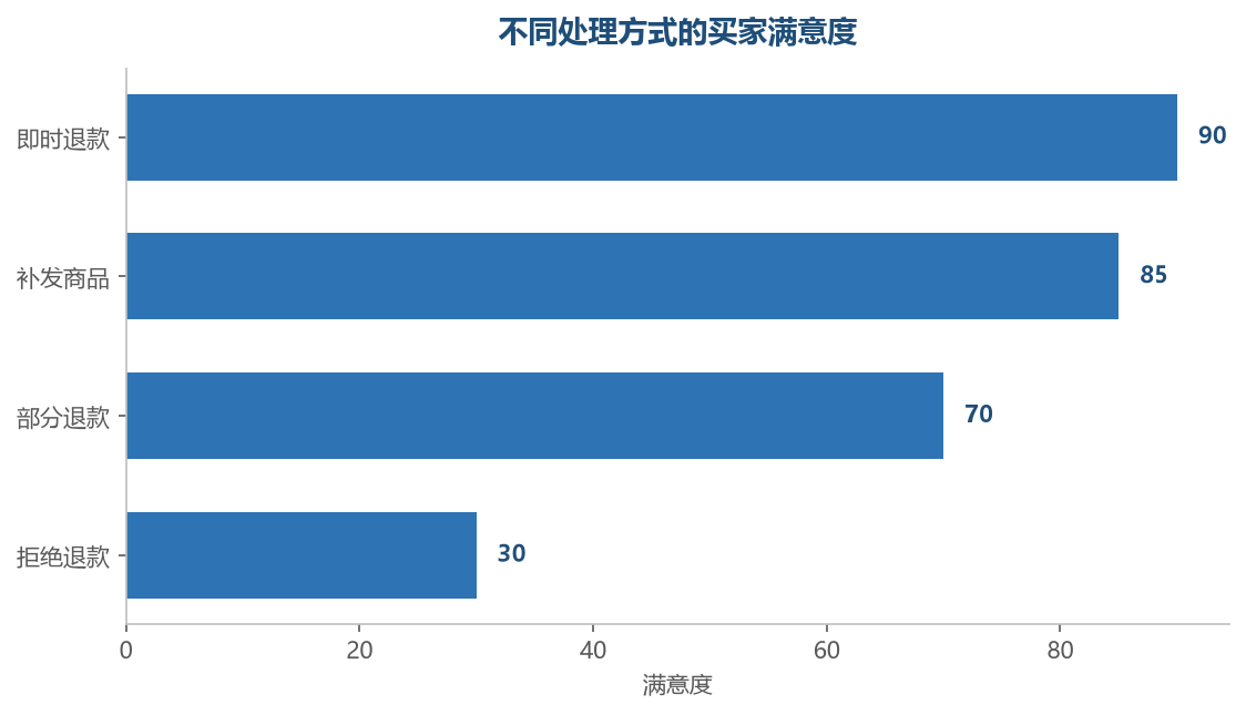 处理方式满意度