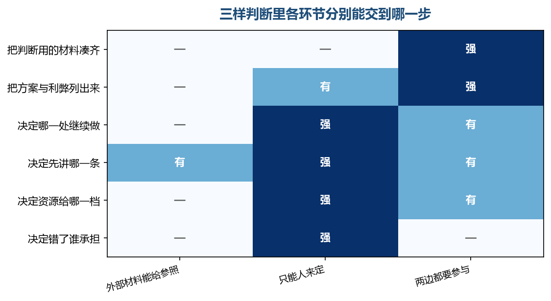 越往下走，能交出去的比例越低，最后两格基本只落在人这一边