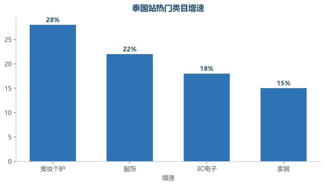 类目增速