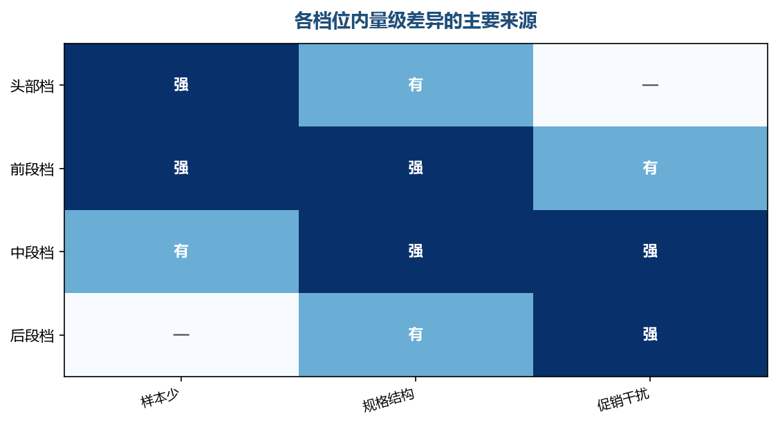 越靠后的档位对规格结构和促销越敏感,档内差异也越大