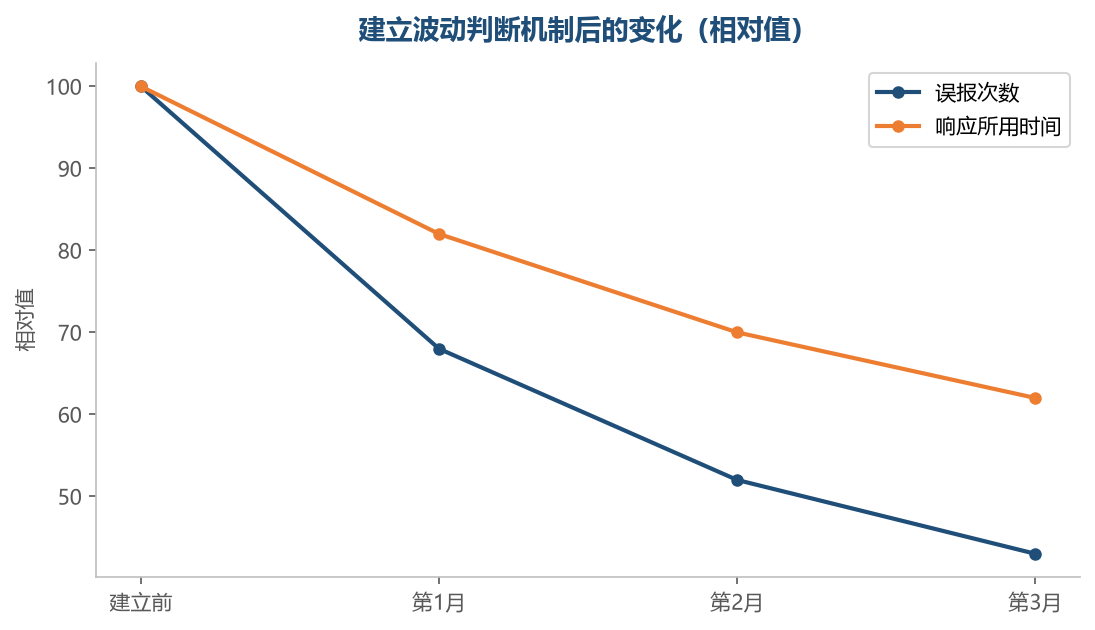 有判断标准之后，误报和反应时间都会降下来