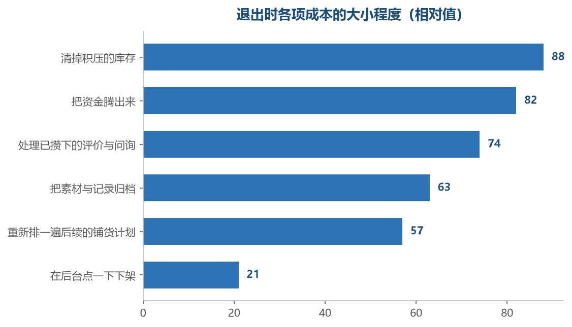 点下架这一步最省力，麻烦都在它前面和后面