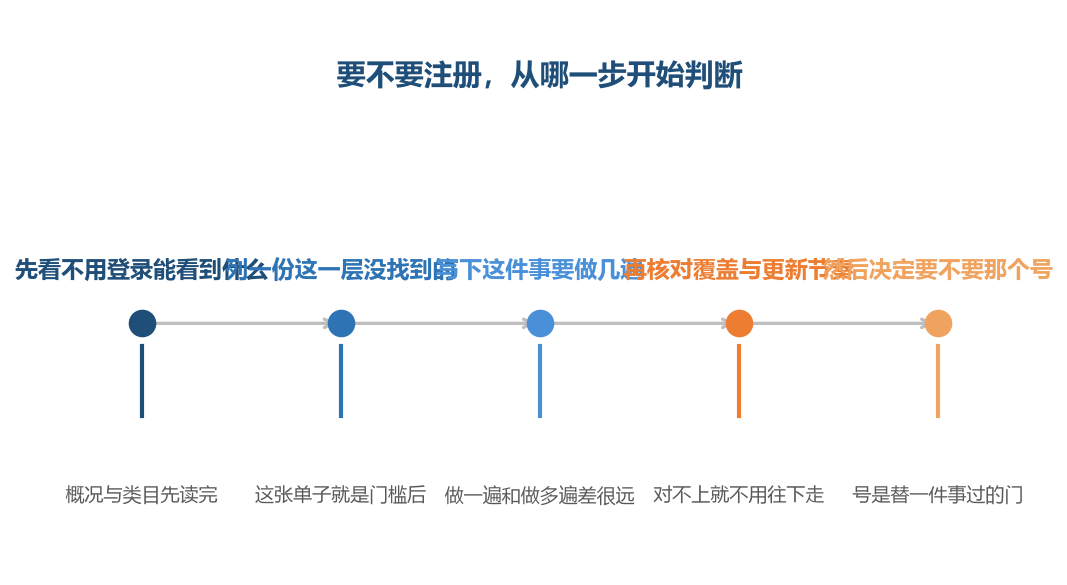 门槛不看它设在哪一屏，看它跟你要什么：什么都不要的、要一个号的、要付钱的