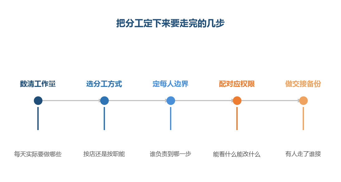 工具站在第四步,前面的工作量和边界它帮不上忙