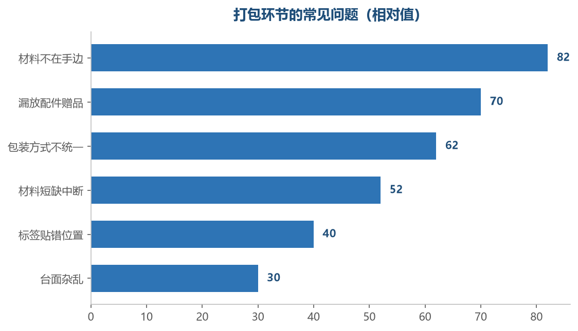 前几项都和布置有关