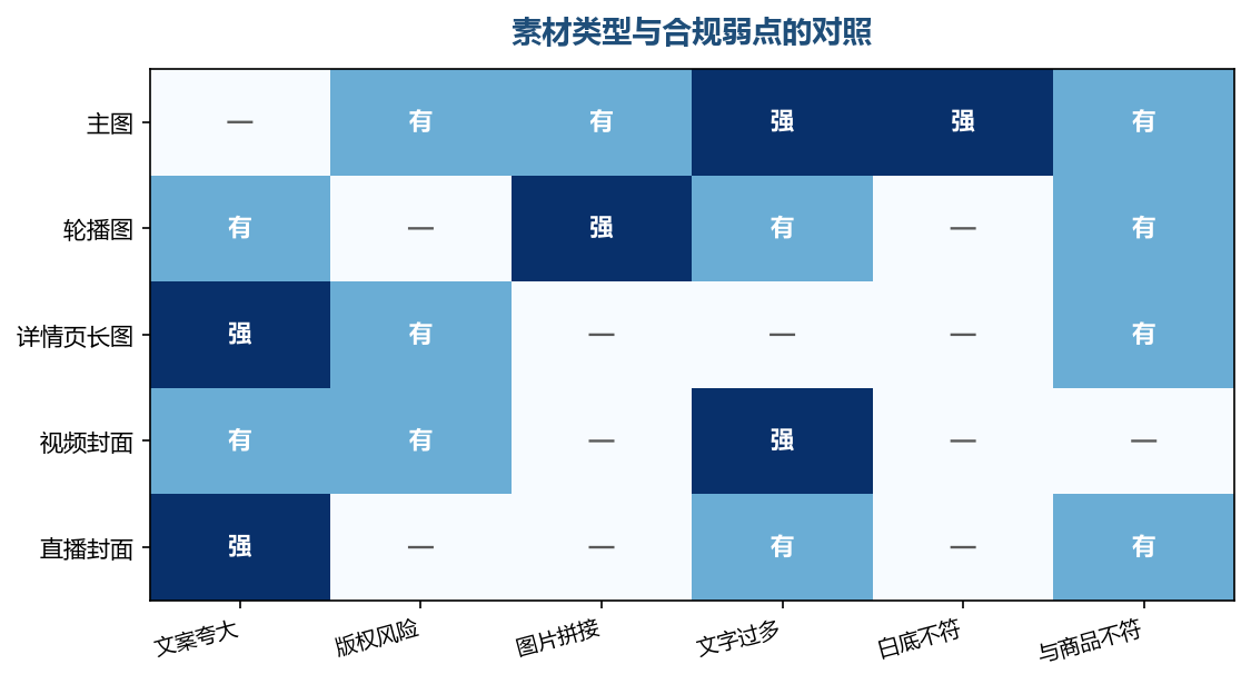 主图最容易栽在文字与白底上，详情页长图则要重点防夸大文案与版权素材