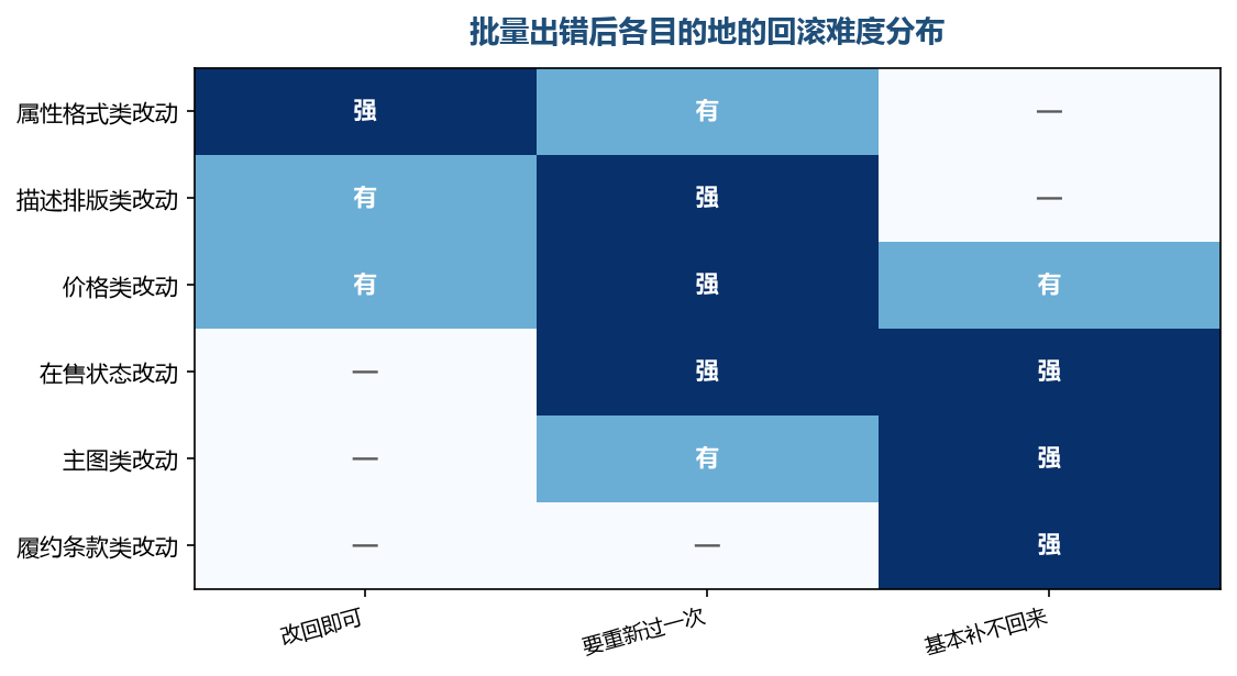 越往下走，回滚越不靠一个反操作就能解决