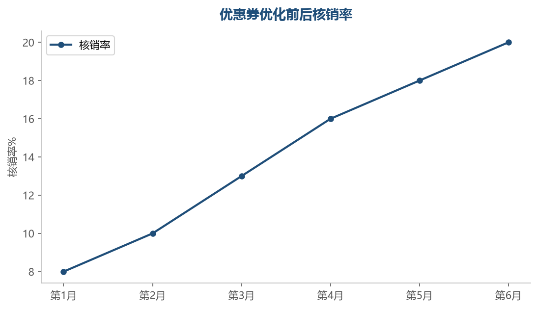 优惠券核销率提升