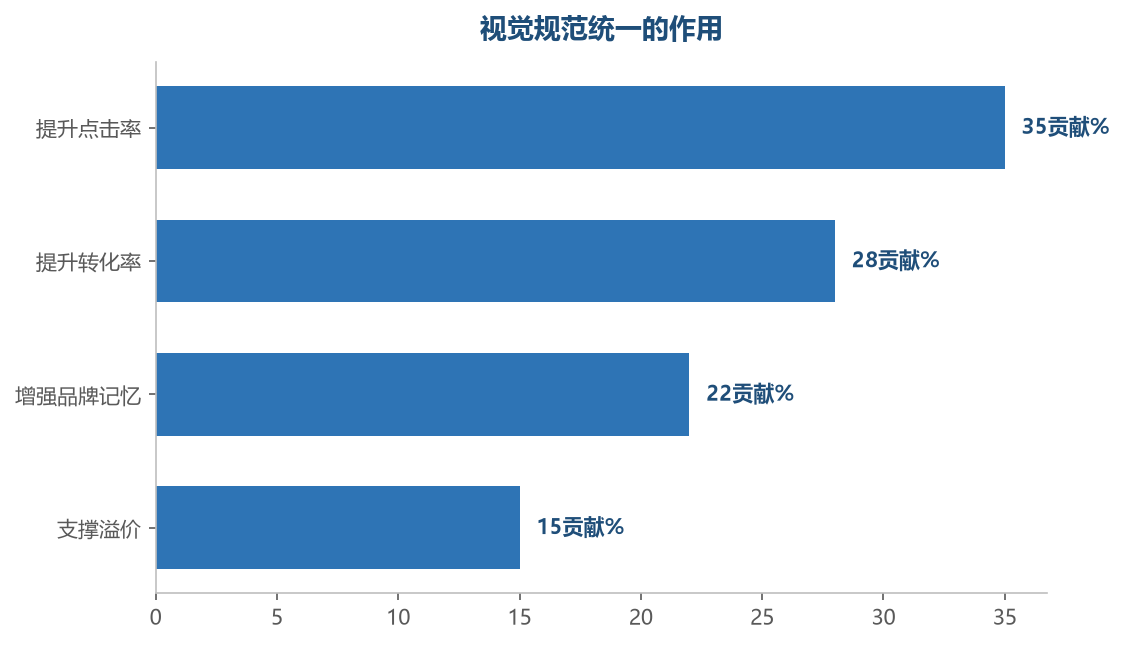 视觉统一后点击率和品牌搜索量持续提升