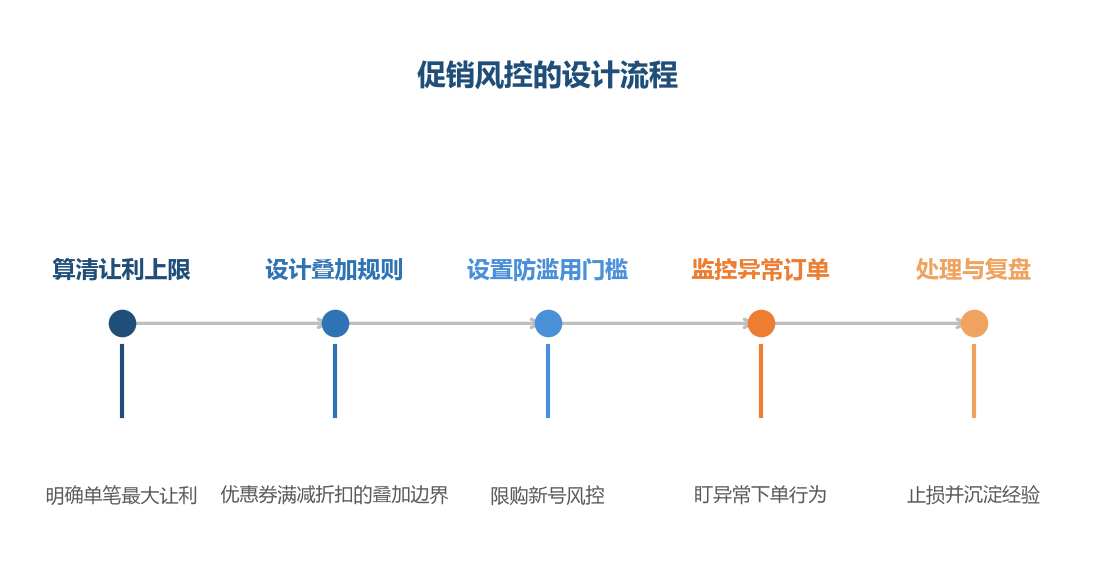 促销风控的关键是设计先行：在活动上线前把叠加规则和防滥用机制想清楚，而不是等被薅了再补救