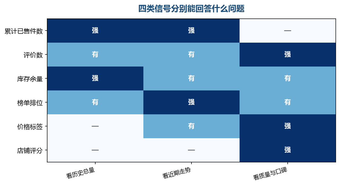 每一类信号只擅长回答一个问题，指望一个信号说清全部会失准