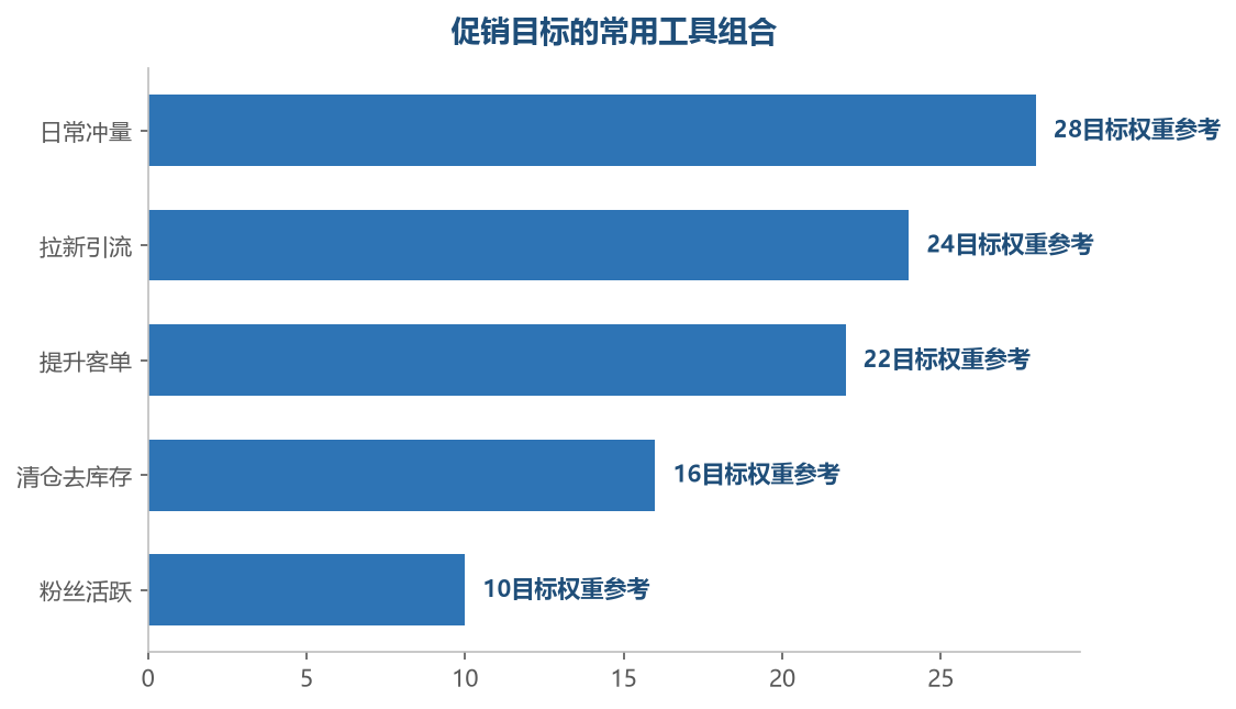 不同目标配不同的工具组合:冲量用折扣券、拉新用新人价、提客单用加购捆绑