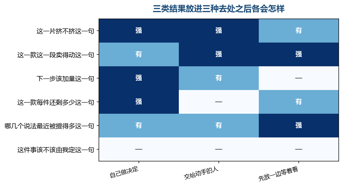 最后一行放进哪一种去处都不合适,它不是一份结果,是一个还没答的问题