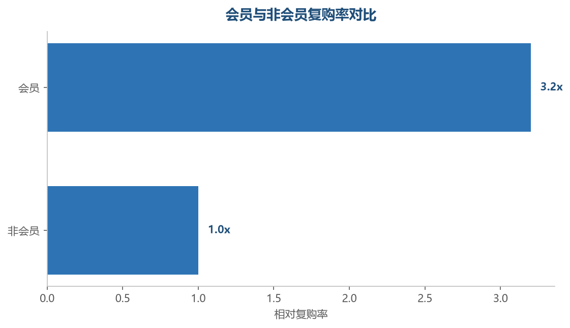 复购率对比