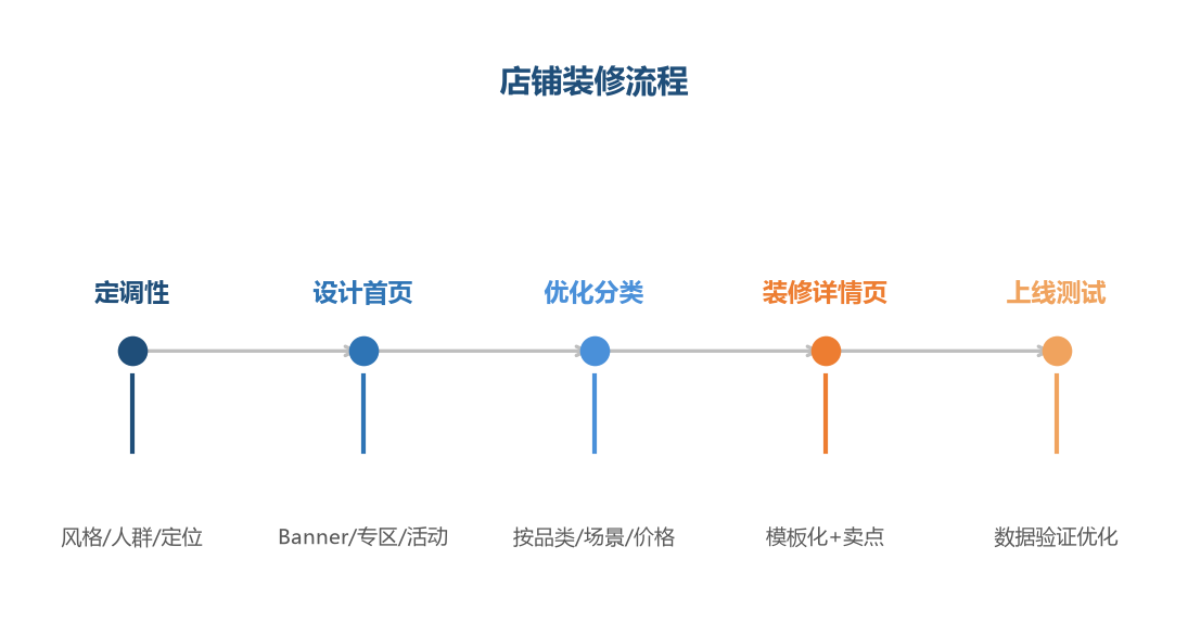 装修流程