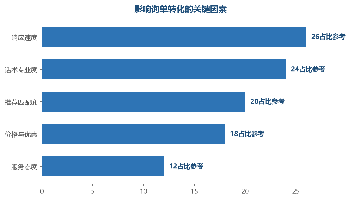 响应速度和话术专业度决定询单转化——快响应加专业话术,是客服转化的两大支柱