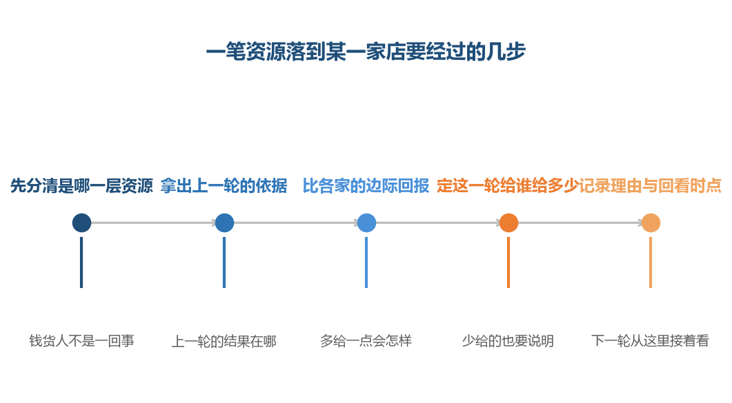 第三步没做,分配就退化成按印象摊