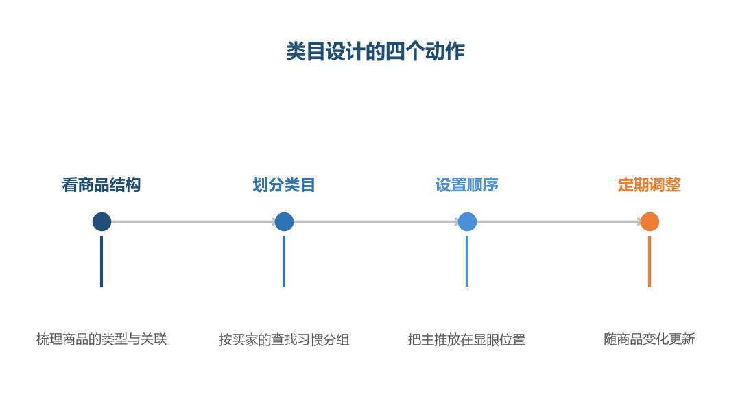 类目的作用是替买家做一次预筛