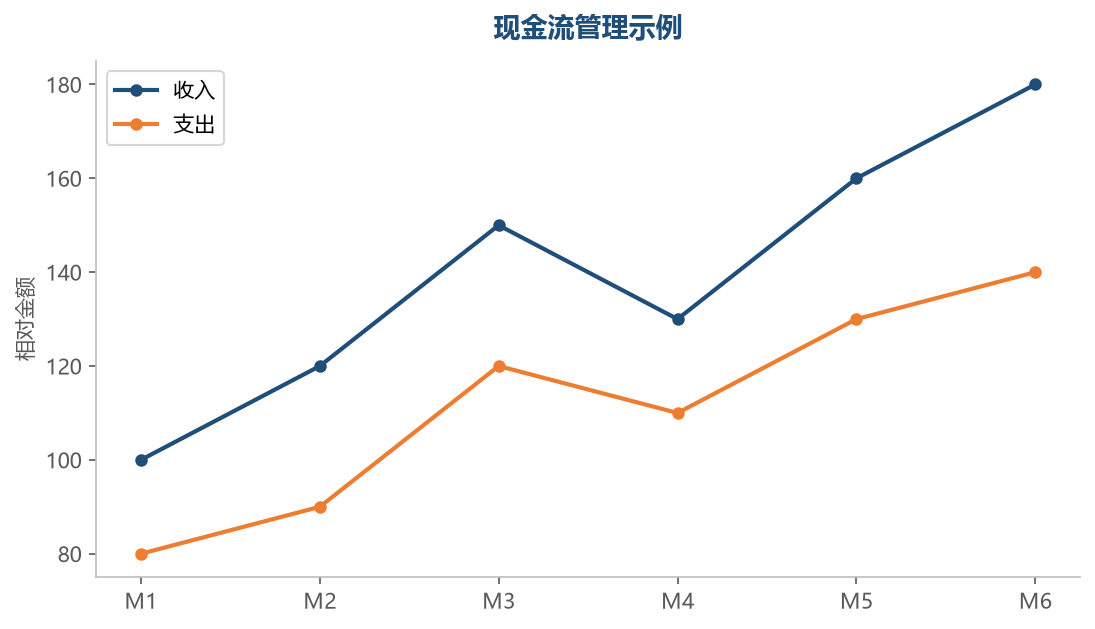 现金流走势