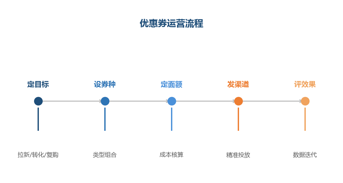 优惠券运营流程