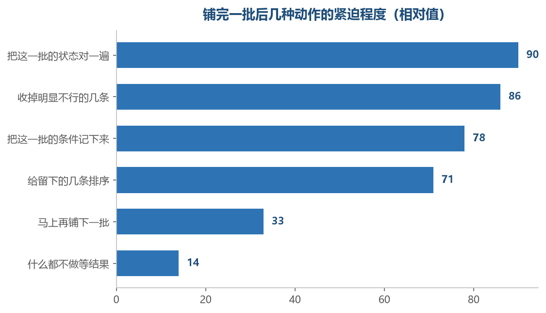 越靠上的是铺完当下就该做的,越靠下的是可以往后放的