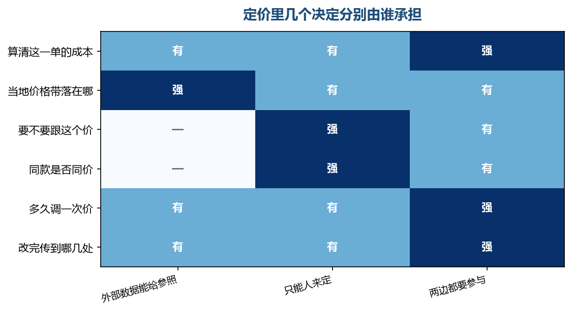 能不能跟价、要不要同价这两格，数据那一列是空的