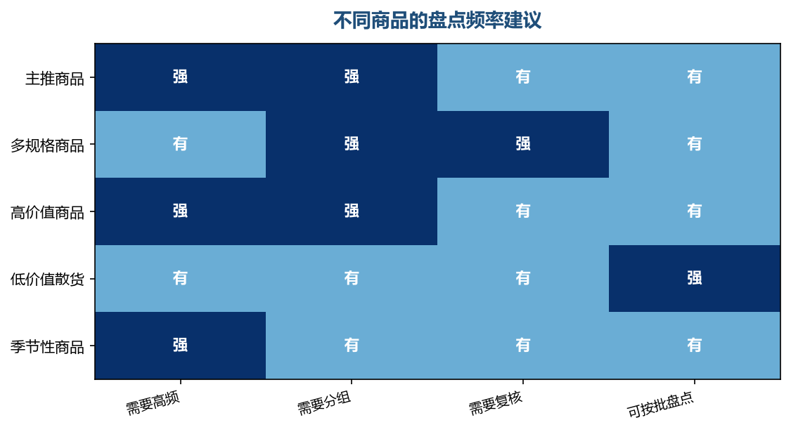 盘点频率应该和商品的重要性、复杂度匹配