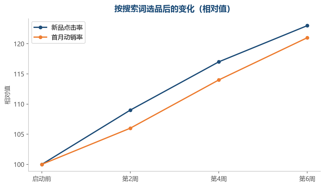 需求选对了，点击和动销会一起改善