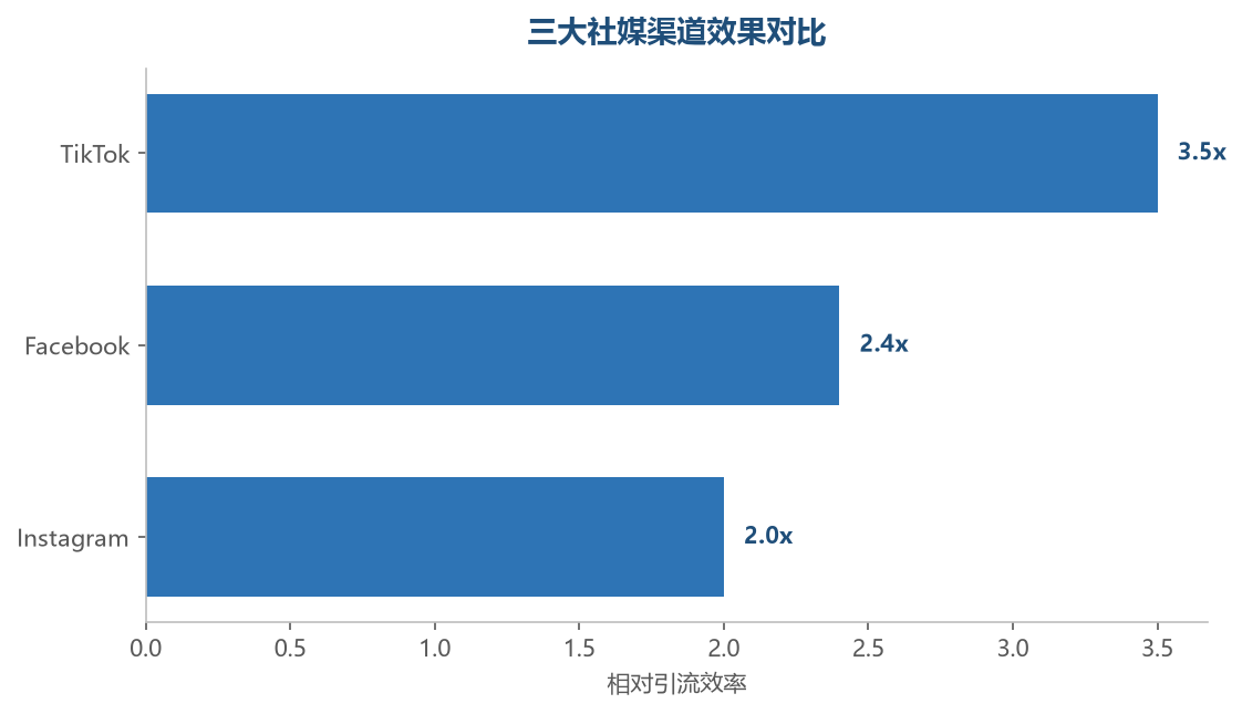 渠道效果对比