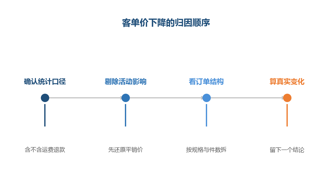 先剔活动再看结构,才不会把两种原因混在一起