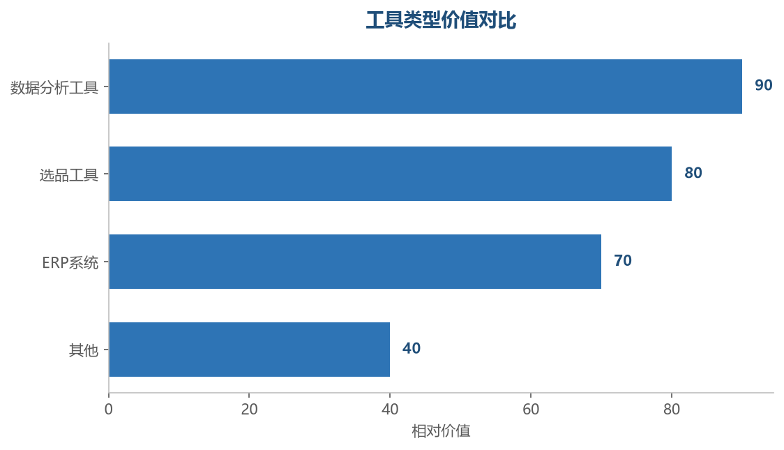 工具类型价值