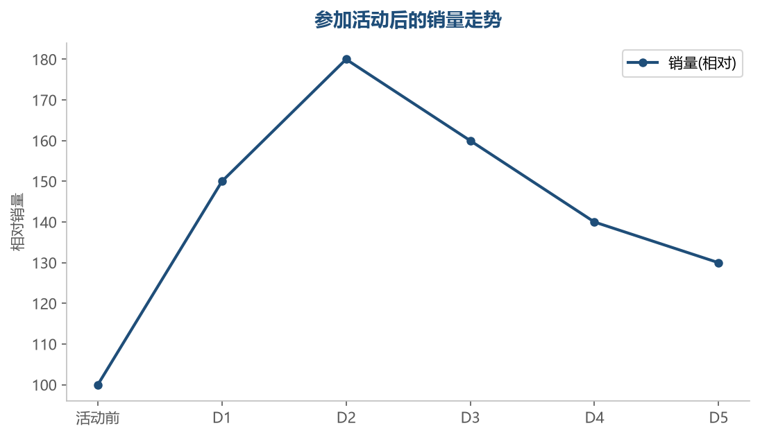 活动报名流程