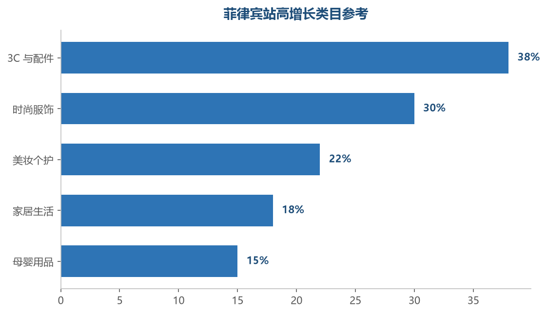 3C 配件与时尚服饰是菲律宾站流量最大的类目，新卖家可从中寻找细分切入