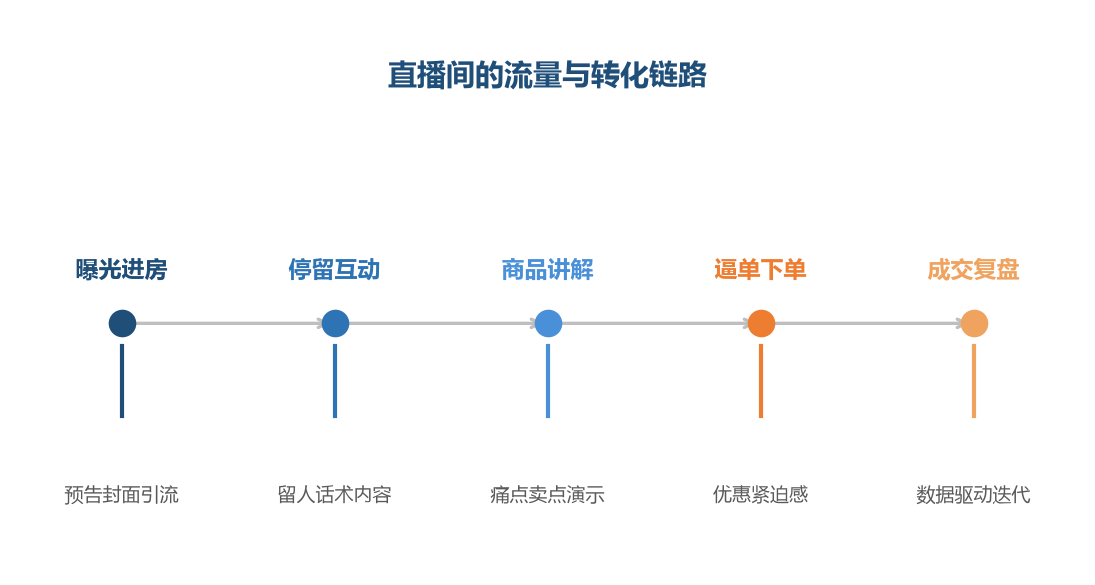 直播间的每一步都有对应的话术和运营动作——留人是基础，逼单是临门一脚
